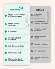 Grownsy nasal aspirator with lights and lullabies to soothe baby.