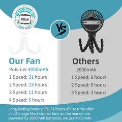 HandFan clip-on design demonstrating 360° rotation on a stroller