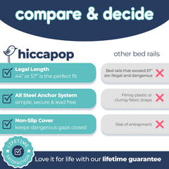 Hiccapop durable bed rail with a soft mesh cover for safety and easy cleaning.