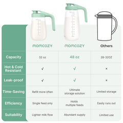Momcozy leak-proof seal emphasizing secure storage and spill-free experience