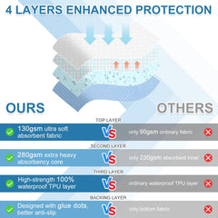 OUTCREATOR Bed Pad Absorbent Core draws moisture away for lasting comfort.