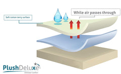PlushDeluxe waterproof, noiseless barrier blocks spills while allowing airflow for comfort.