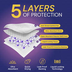 Reli bed pad corner adhesives ensure secure, slip-resistant placement.