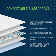 UNIFREE underpads laid on a bed for mattress protection.