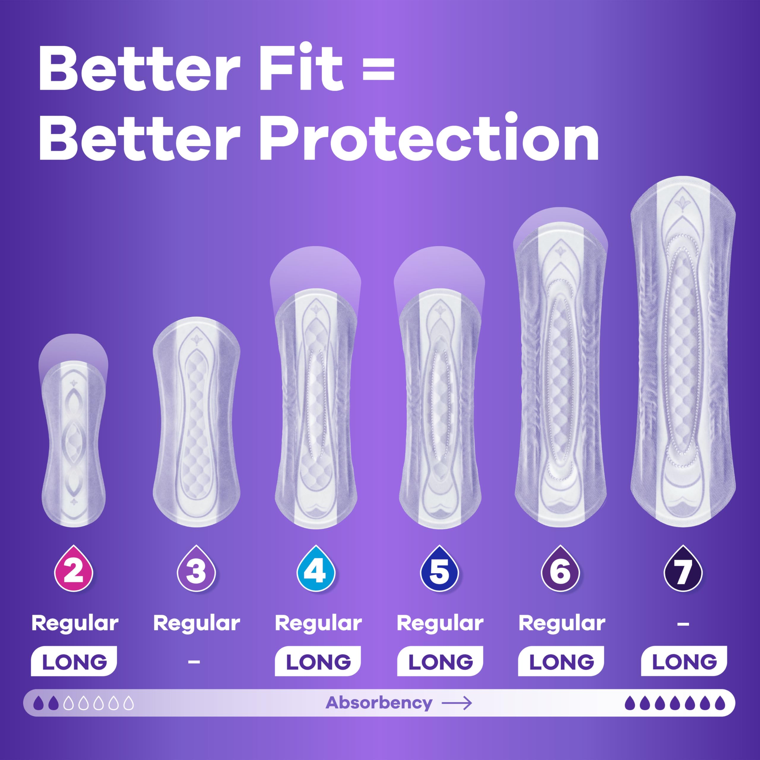 Always Discreet RapidDry core absorbs leaks quickly to keep skin dry.