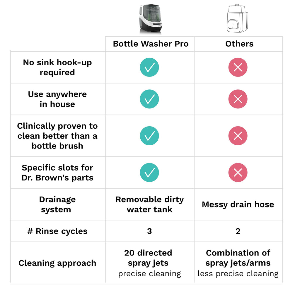 Baby Brezza Bottle Washer Pro eco cleaning modes save water during routines