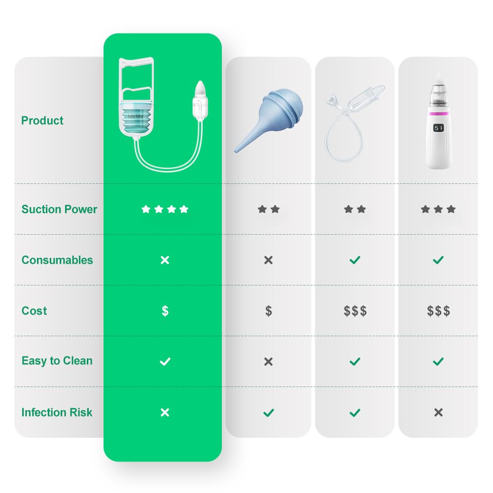 Baby Futur BPA-free silicone tip protects delicate noses.