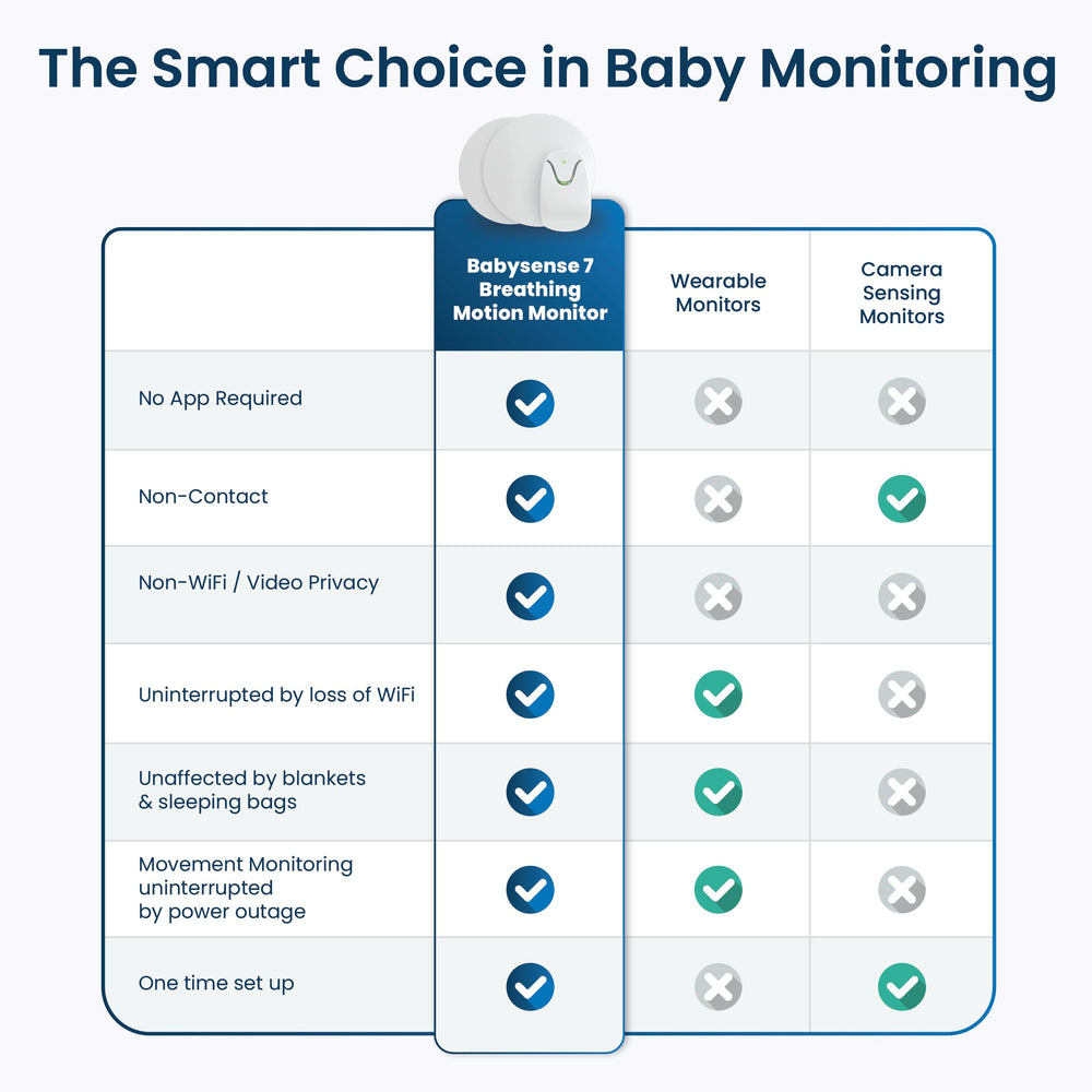 Babysense 7 enhanced sensitivity reduces false alarms at night.