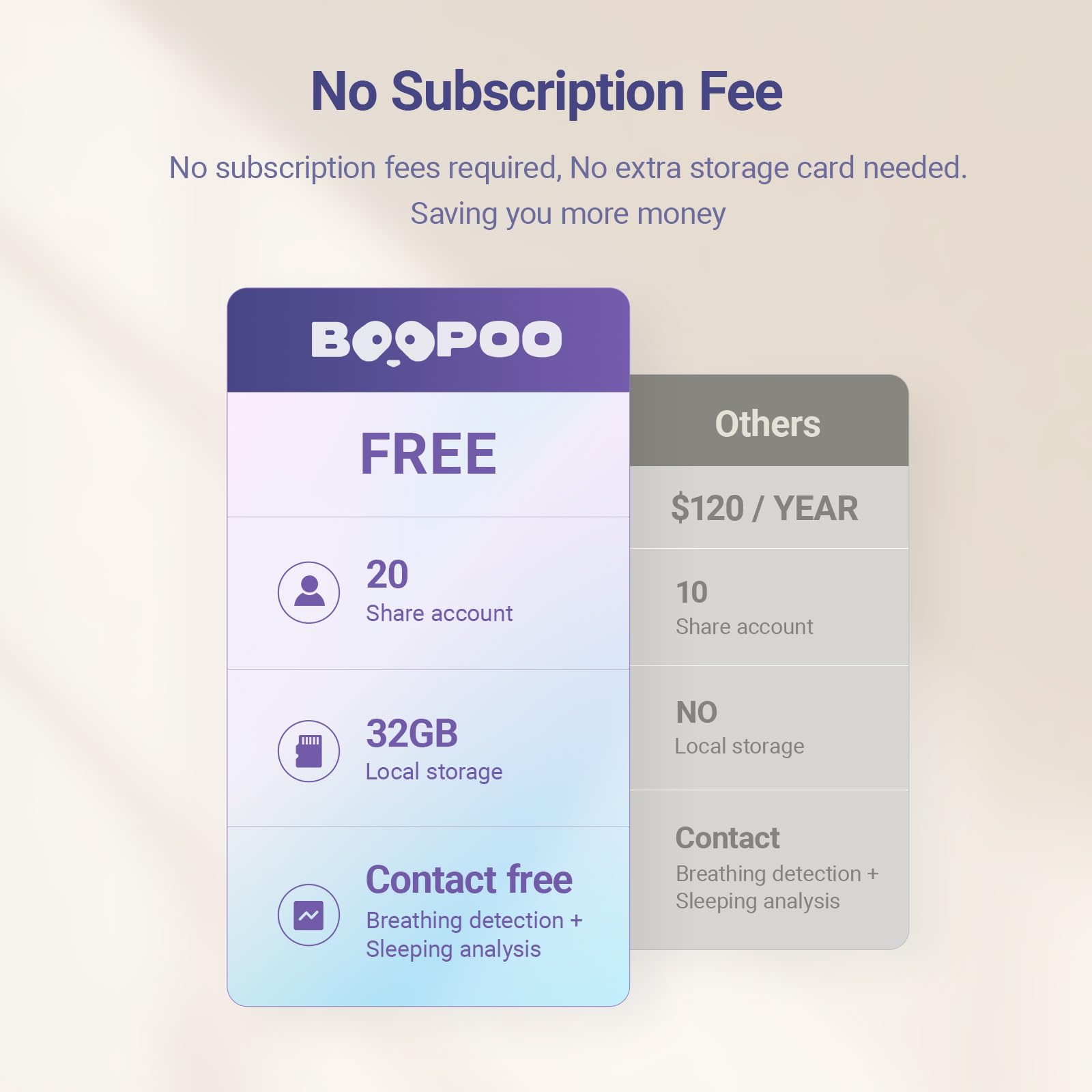 BOOPOO 32GB local storage keeps clips secure without monthly fees