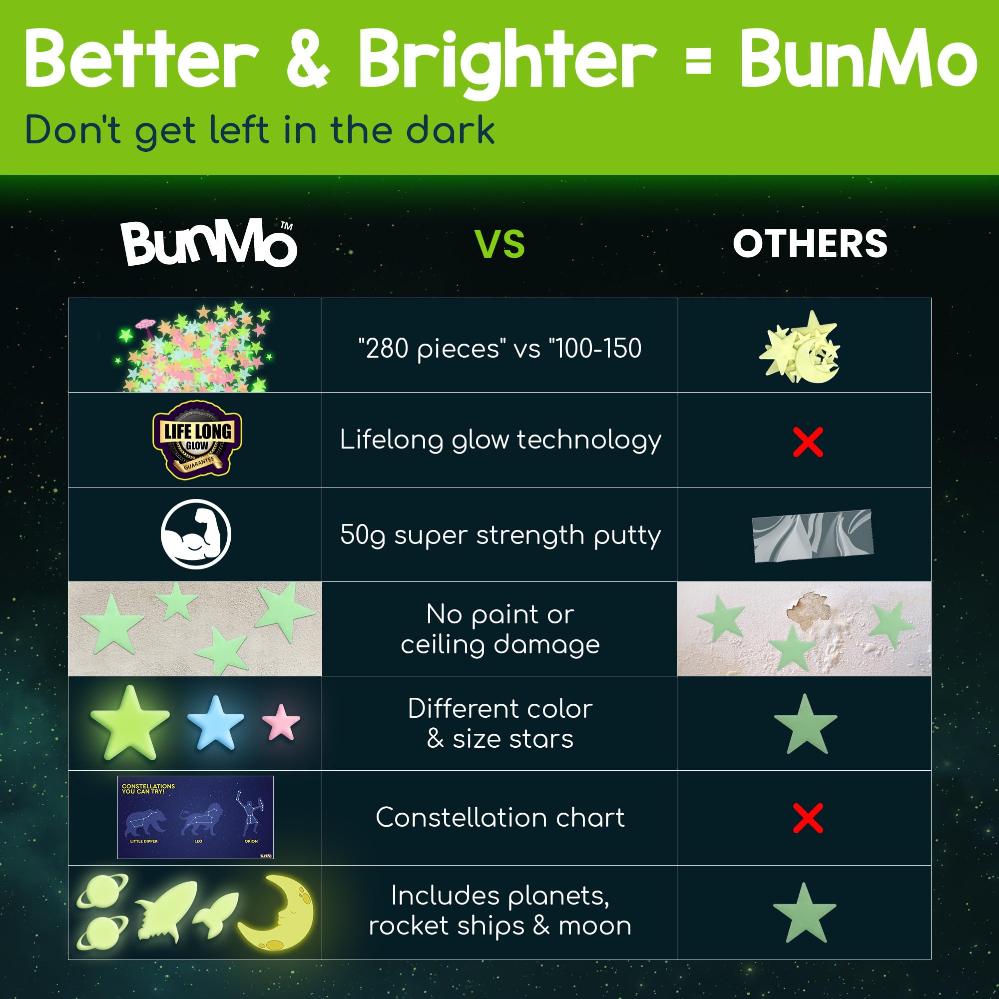 BUNMO Glow Stars bedroom ambience cues a soothing glow for night time.
