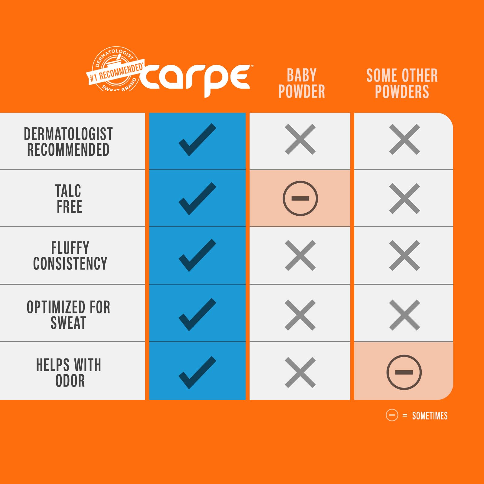 Carpe application on underarms and groin area shows easy, comfortable use.