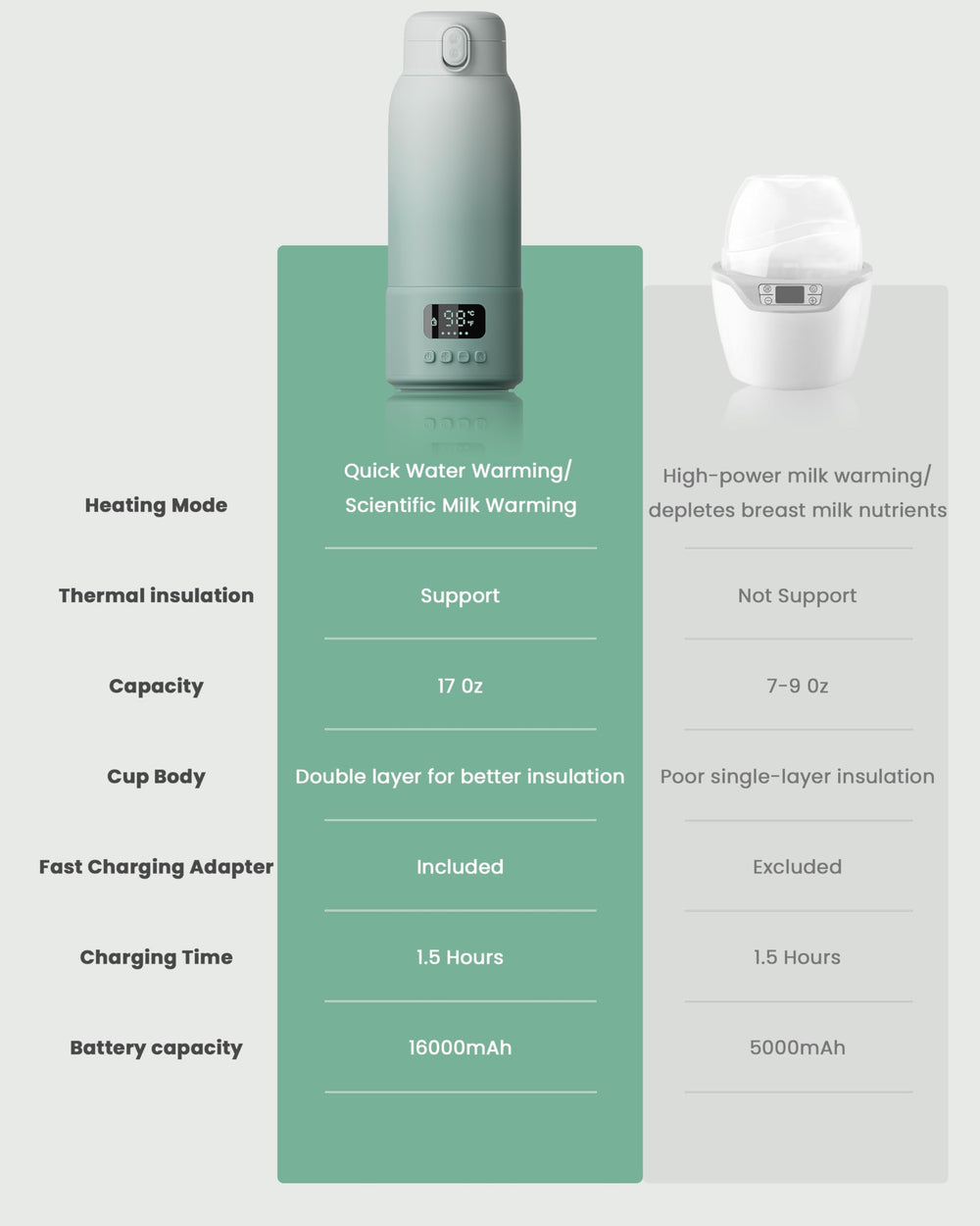 Chunyee on-the-go bottle warmer supports busy families and multiple feeds.