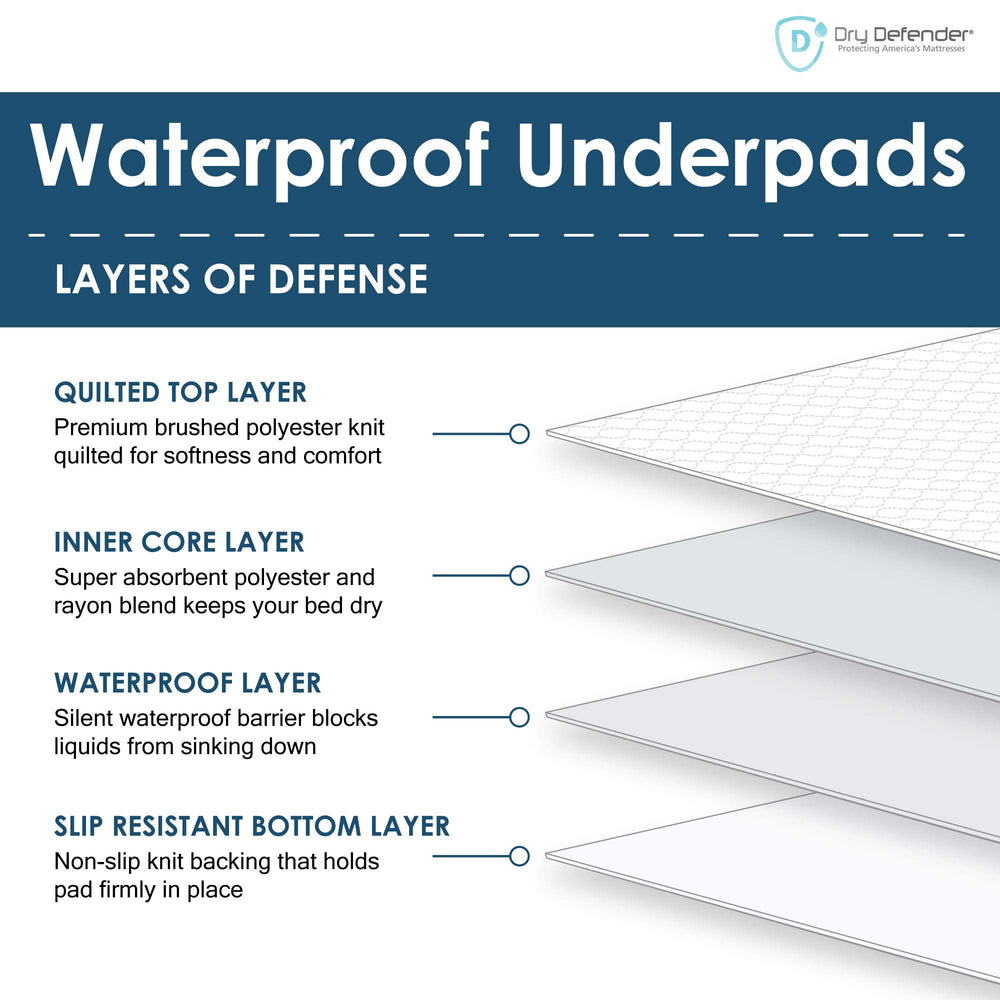 Dry Defender bed pad four-layer construction delivers quick absorption and durable protection.