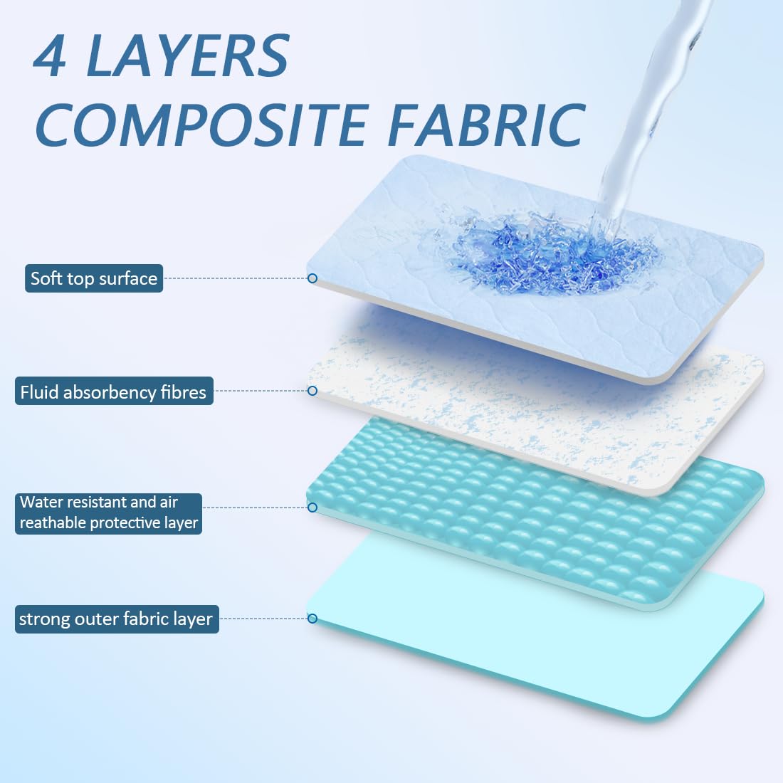 Ehucon underpad shows four-layer design for high absorbency.