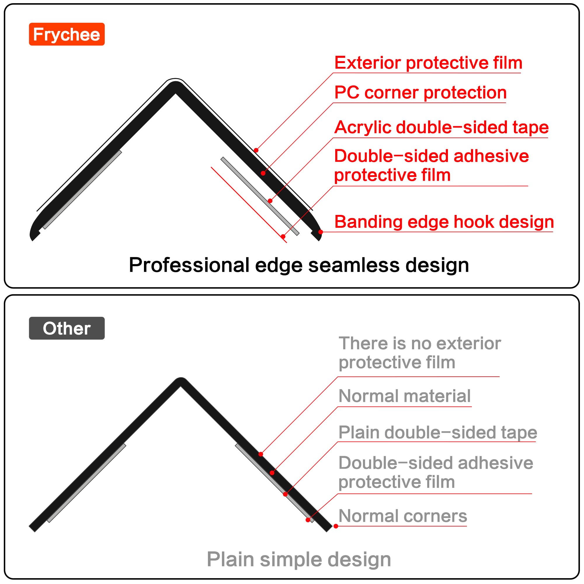 Frychee transparent edge protectors fit furniture edges to prevent scuffs during daily moves.