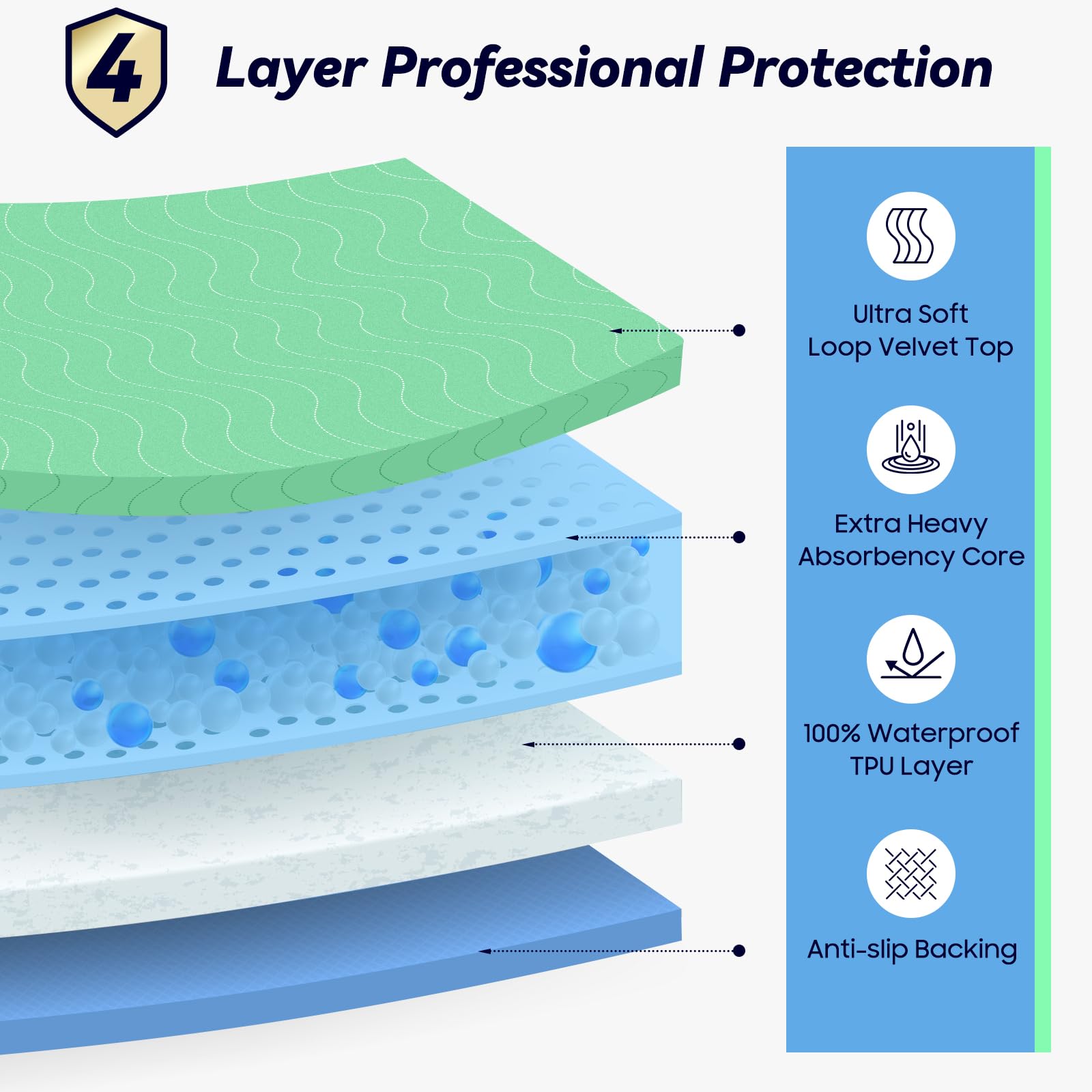 FYGRIP pad shows quick-dry and high absorbency for bedding and furniture.