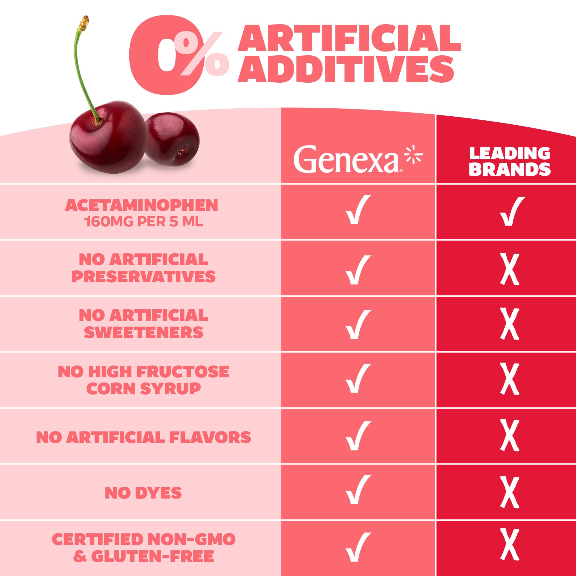 Genexa cherry-flavored medicine bottle is designed for easy administration by parents.