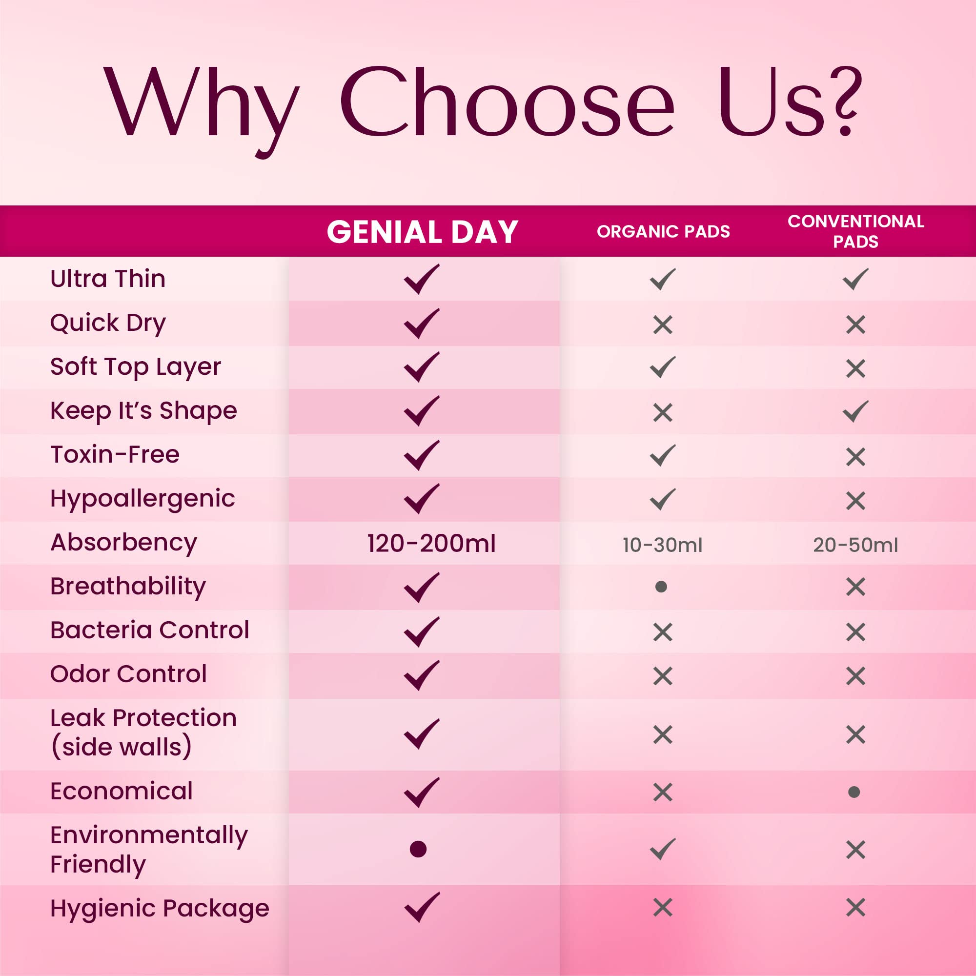 GENIAL DAY 90-count regular flow pad pack for everyday convenience.