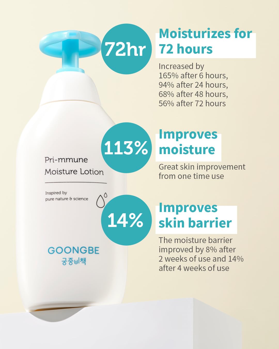 GOONGBE moisture-barrier formula delivering long-lasting hydration