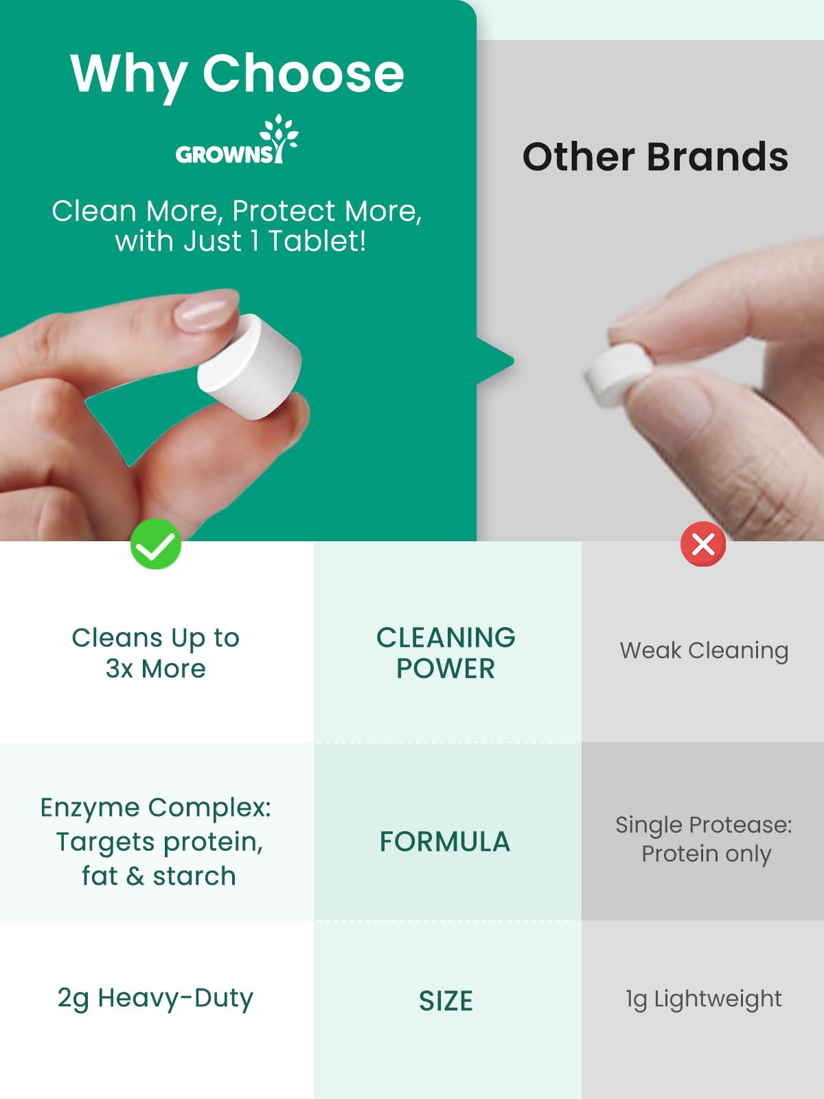 GROWNSY 130 tablets box offers convenient, travel-ready cleaning for baby bottles.