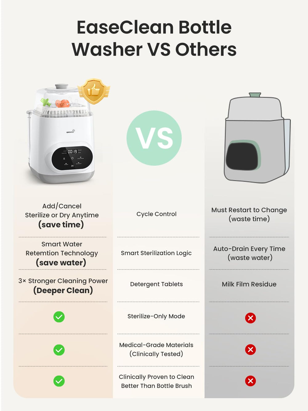Grownsy EaseClean sterilization uses high-temperature steam to reduce germs on baby items.