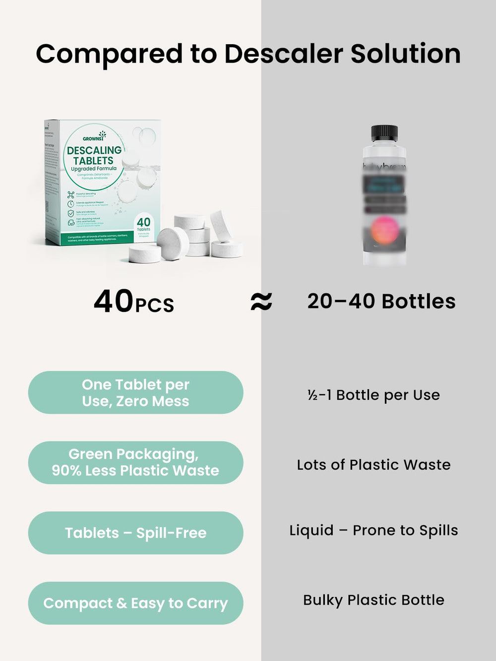 GROWNSY descaling tablets dissolve quickly in room-temperature water for mess-free use.