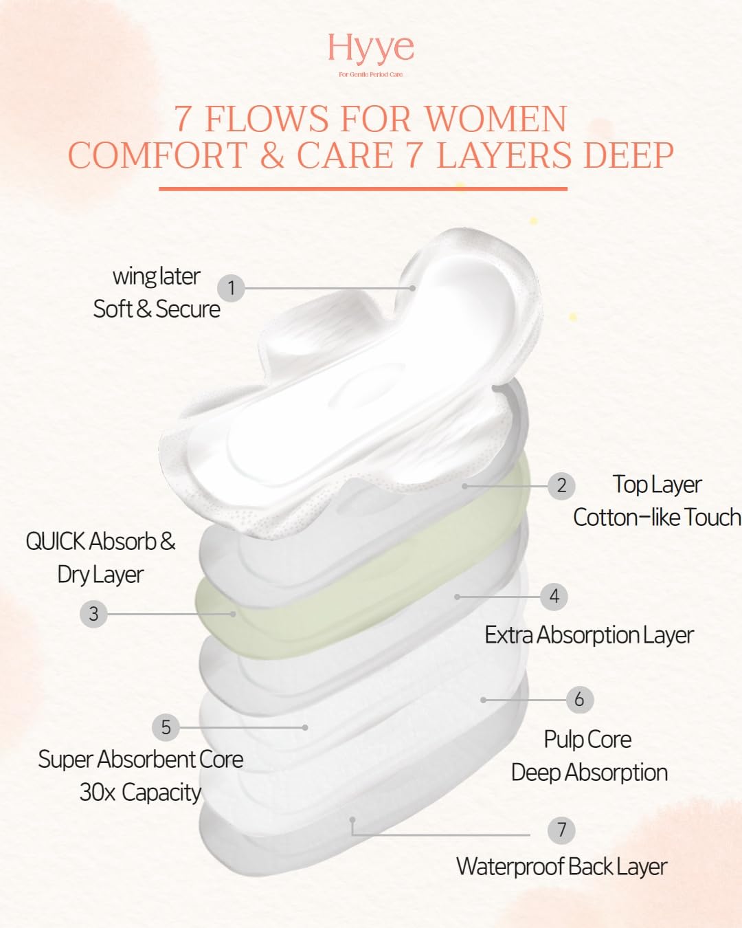 Hyye 7-Flow technology expands layers for even distribution