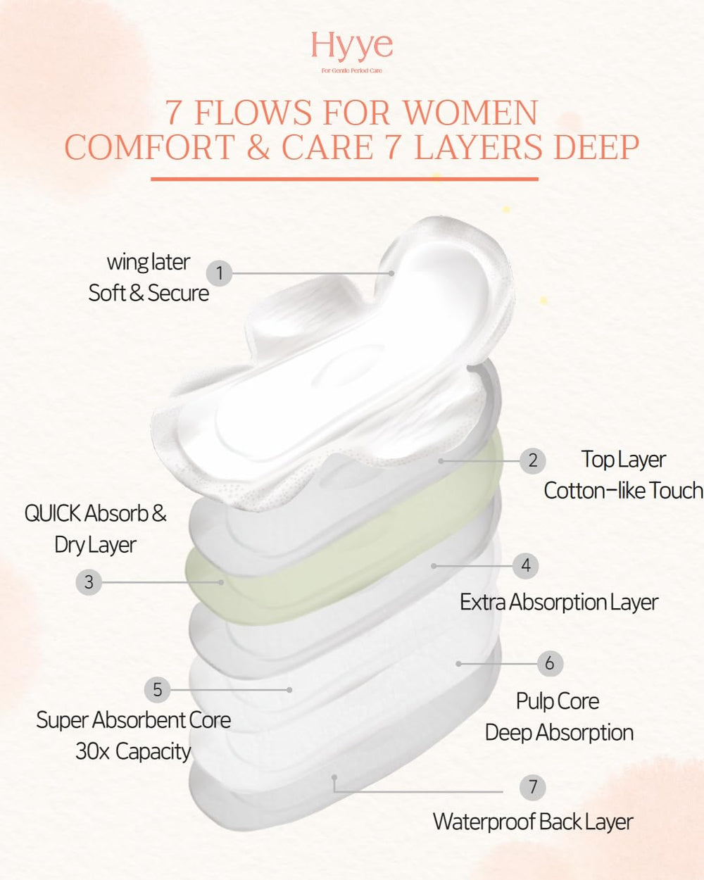 Hyye 7-Flow technology expands layers for even distribution