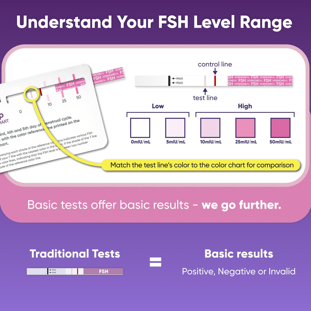 HORMONElife ovarian-reserve trend visualization supports informed decisions over time