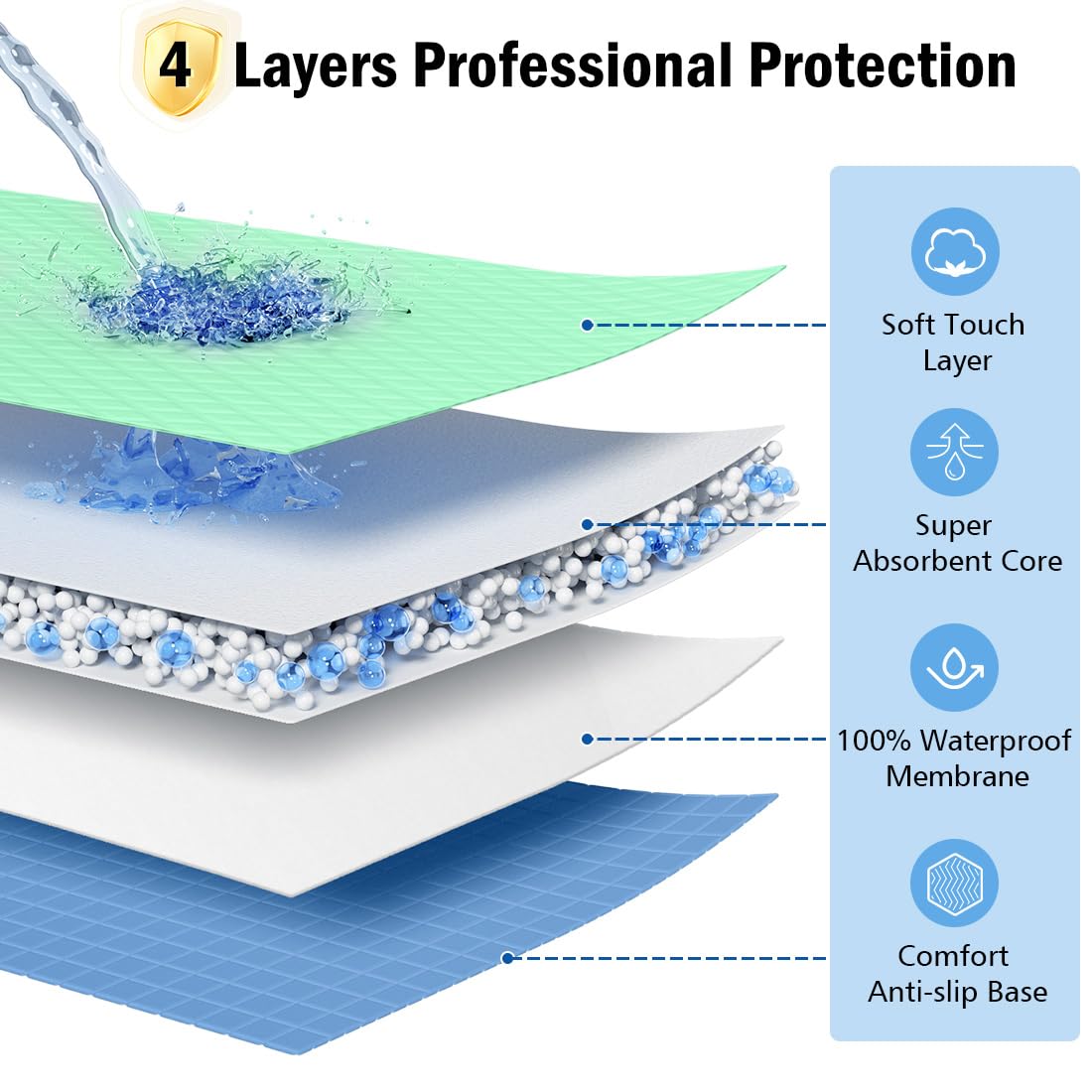 Heavy-duty i COVER bed pad supports up to 400 lbs during transfers.