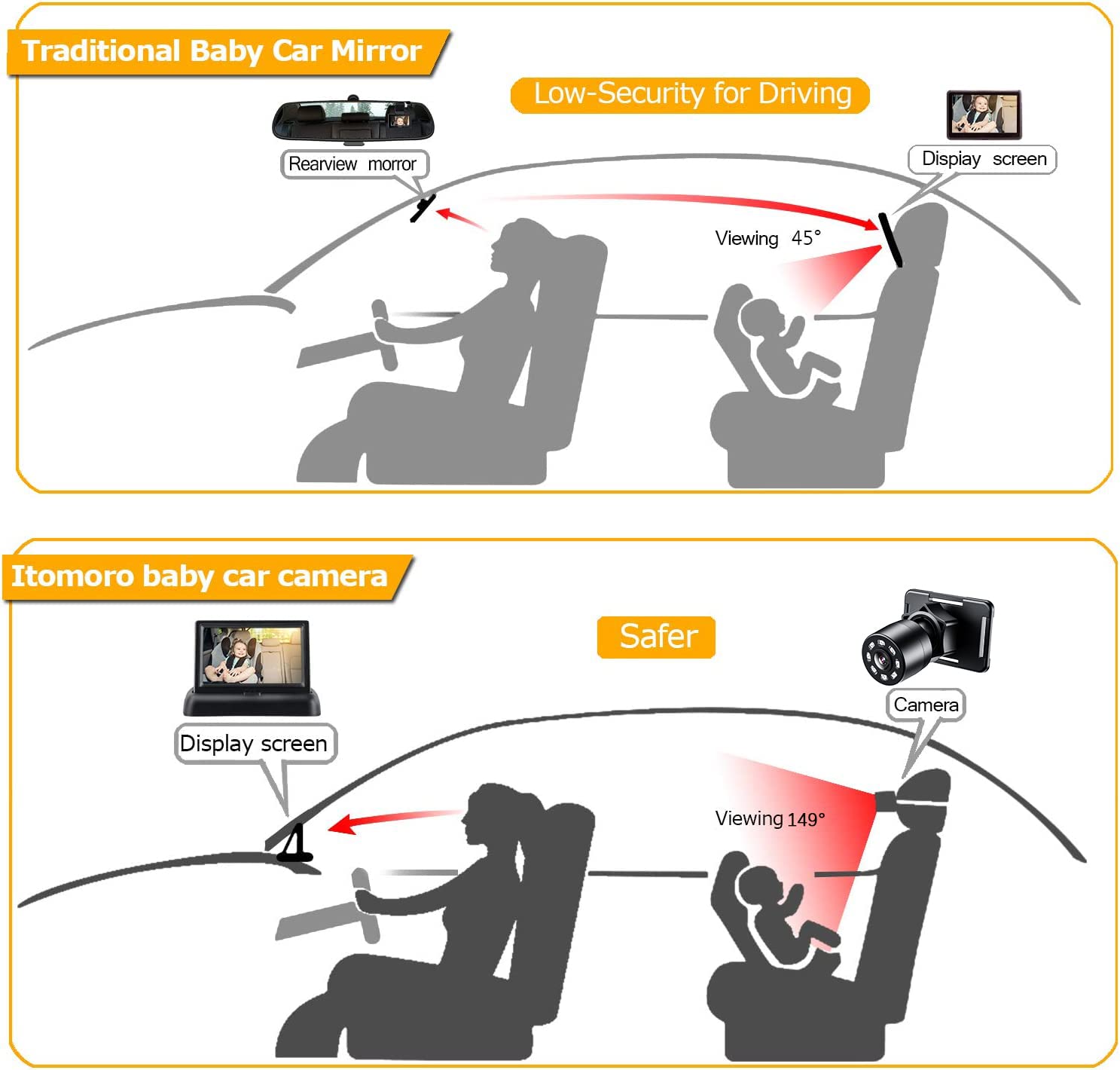 Itomoro baby car mirror 360 rotation offers flexible angles for full rear-seat visibility.