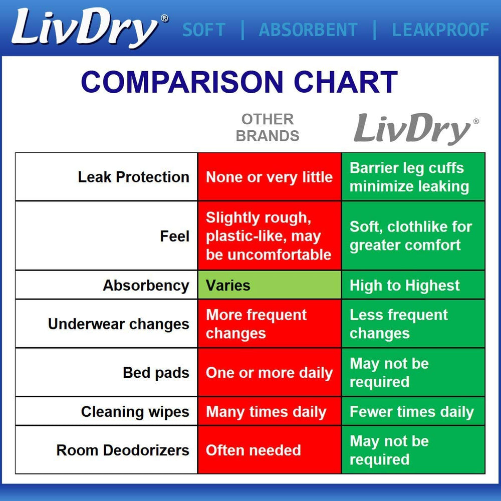 LivDry leak barrier cuff close up highlights added protection against leaks
