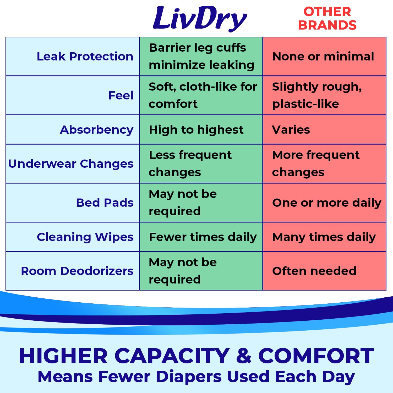 LivDry tear-away sides enable easy removal when changing.