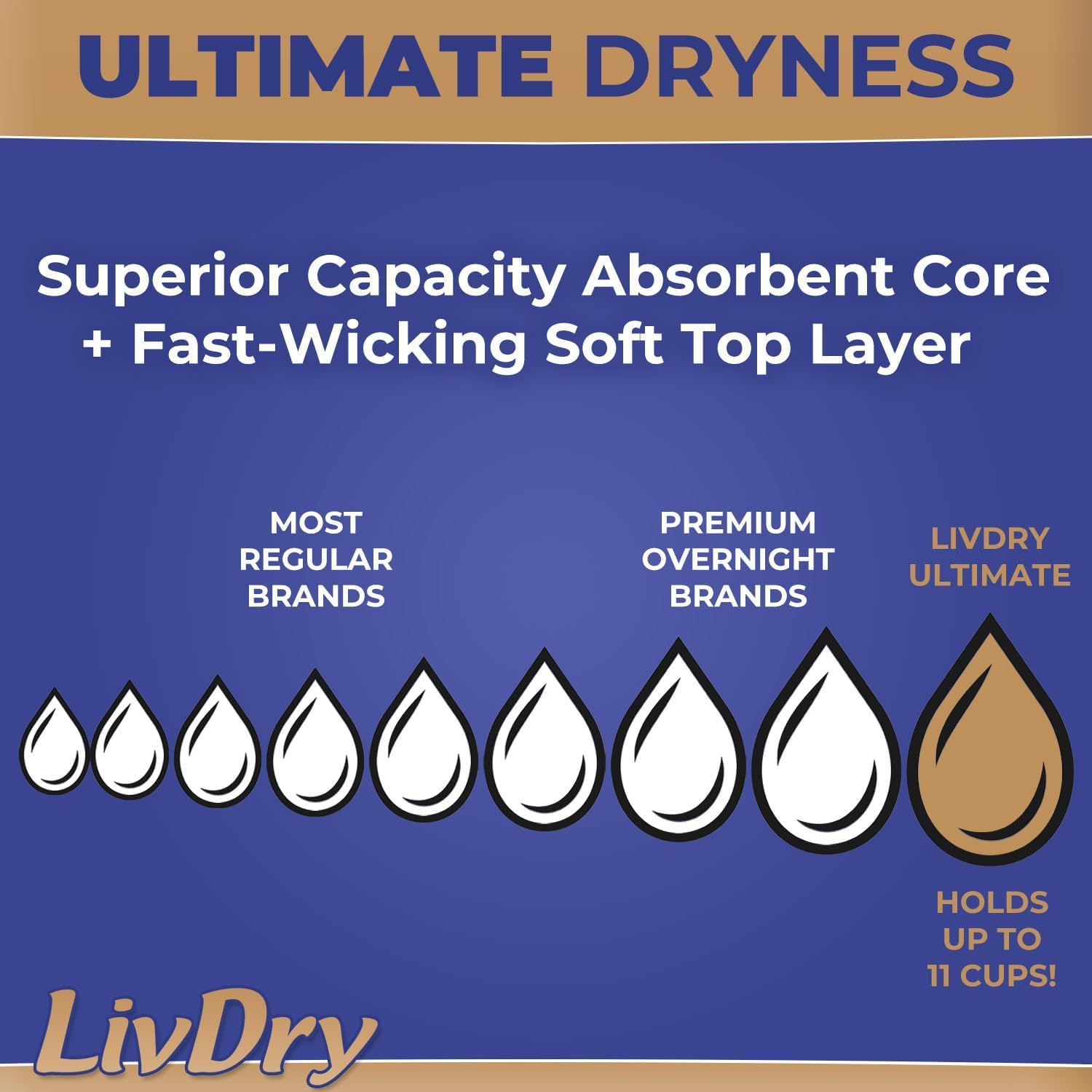 LivDry Ultimate 3XL with leakage barrier cuff guards against leaks.