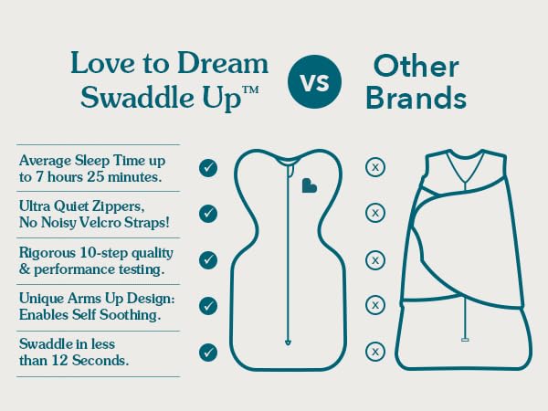 Love to Dream Swaddle Up ensures face space for safe movement.