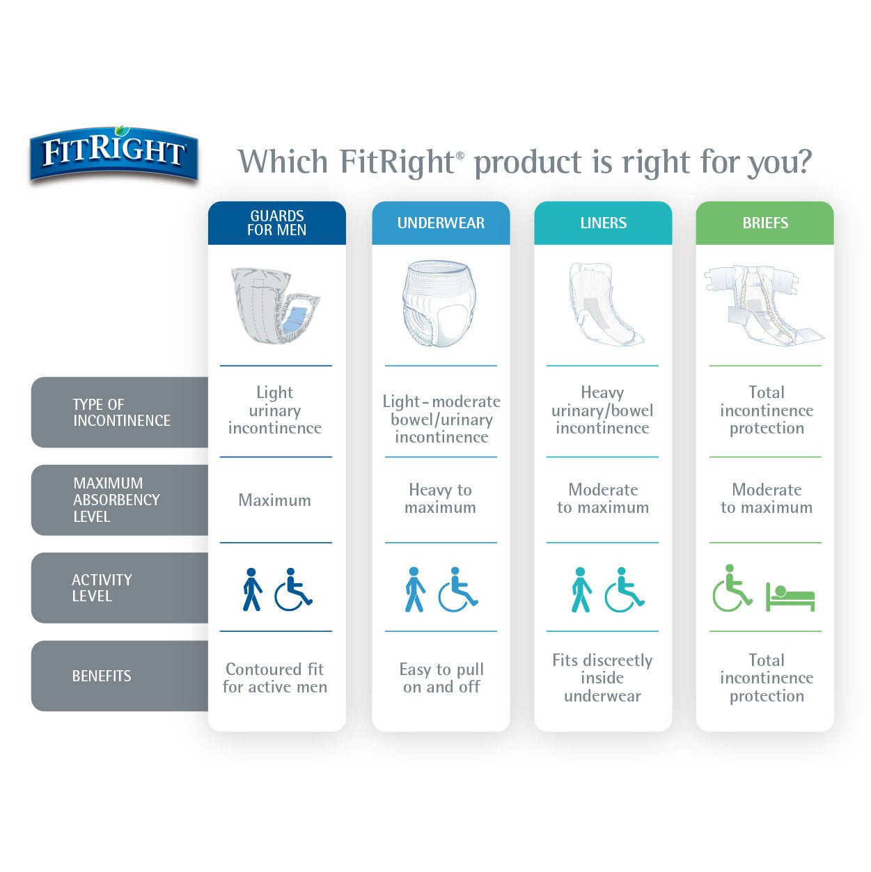 Medline FitRight elastic leg gathers closeup illustrating leak prevention fit.
