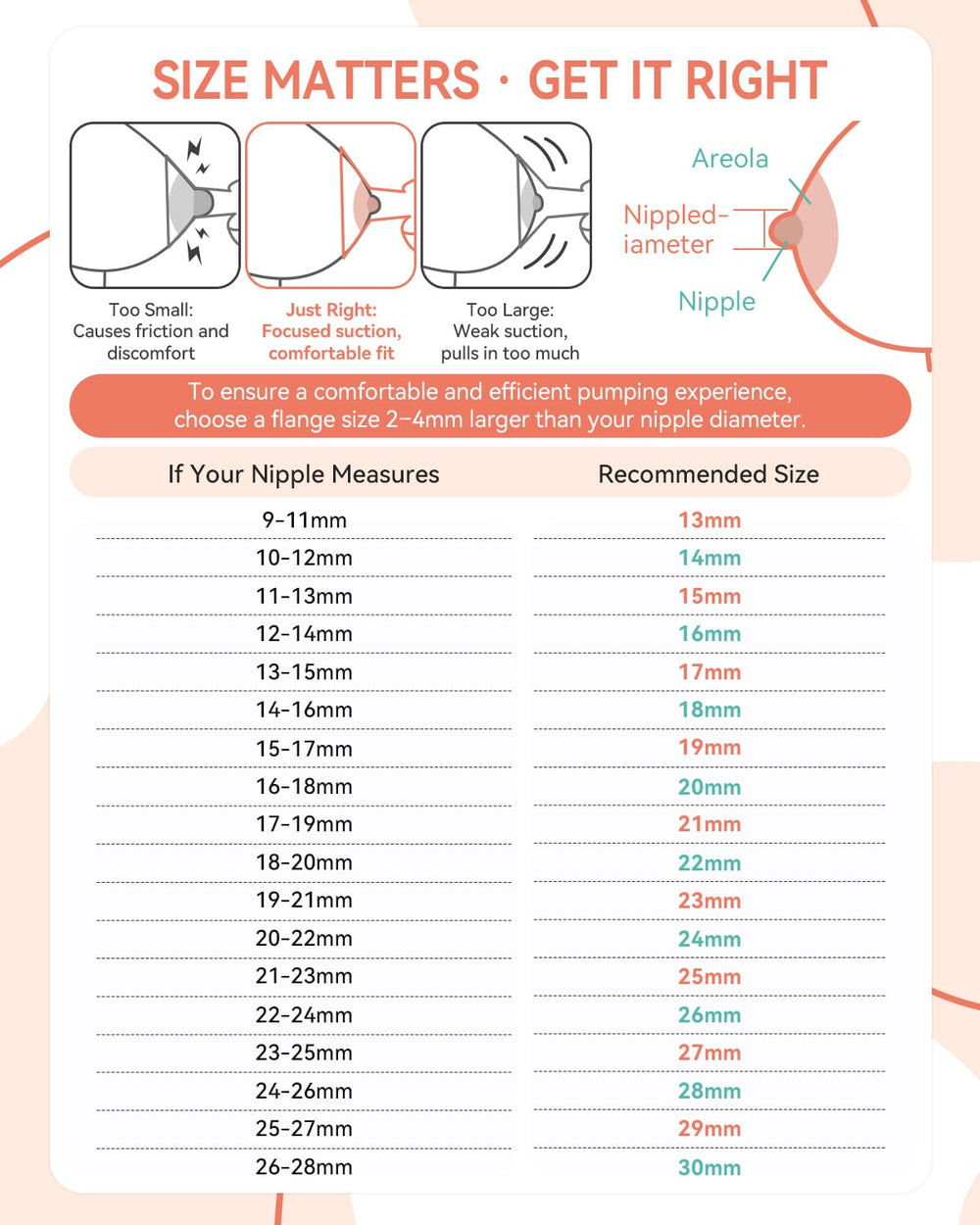 MilkFlow oval rotatable design helps find a natural pumping position