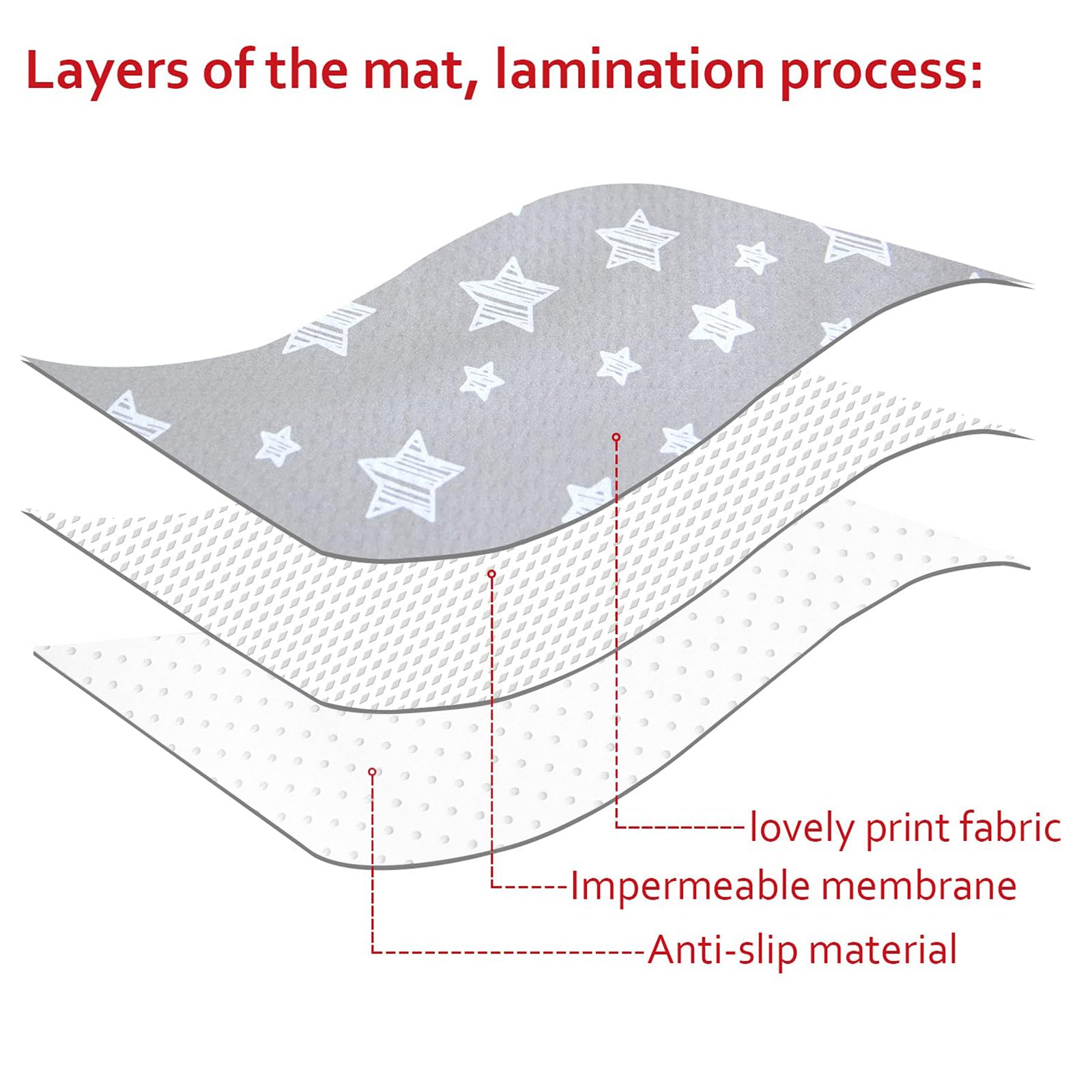 Moonsea Splat Mat cross-section shows top fabric, waterproof layer, and anti-slip base.