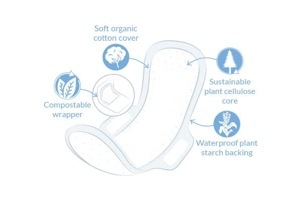Biodegradable and compostable disposal option supports eco-conscious habits.