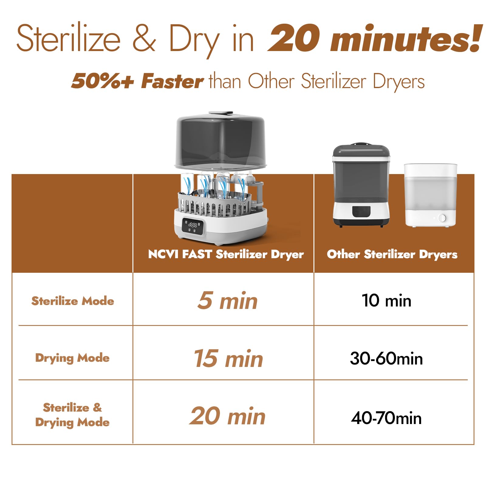 NCVI drying stage demonstrates point-to-point drying for thorough bottle and accessory drying.