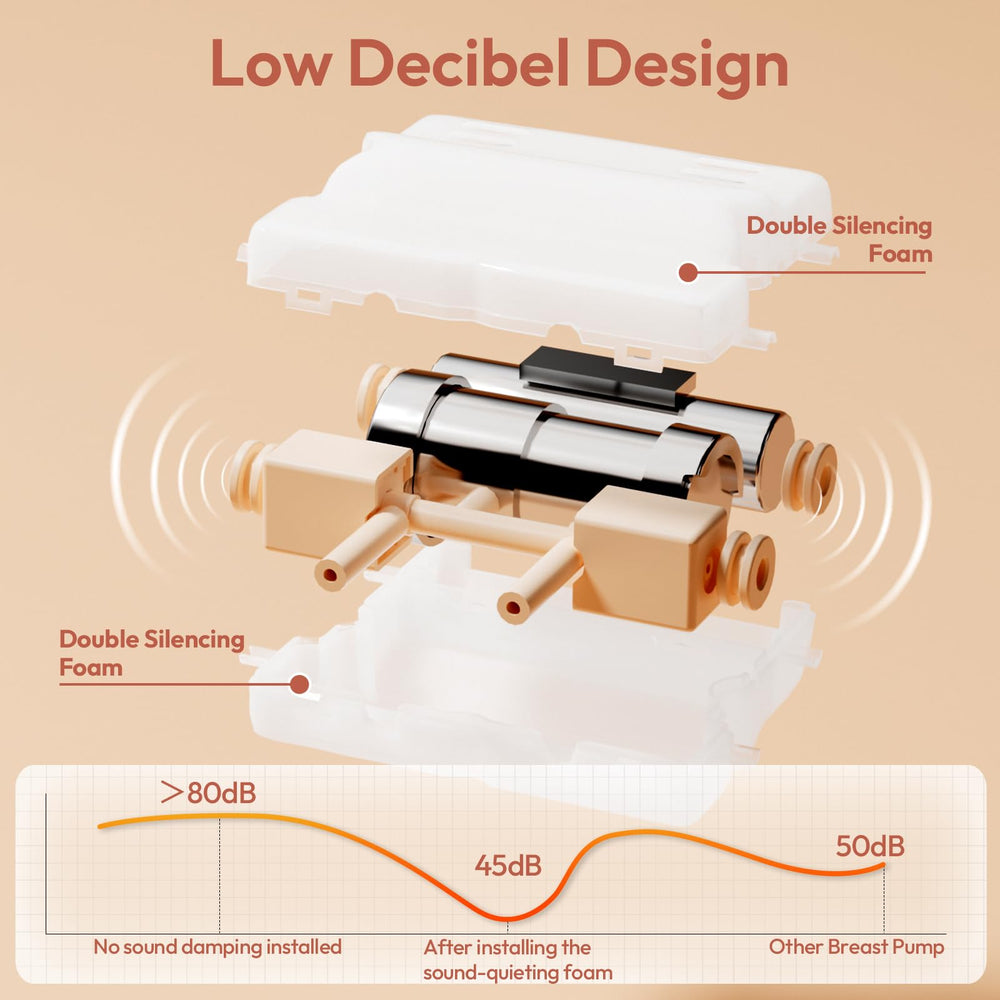 Ultra-quiet motor at about 45 dB for discreet pumping