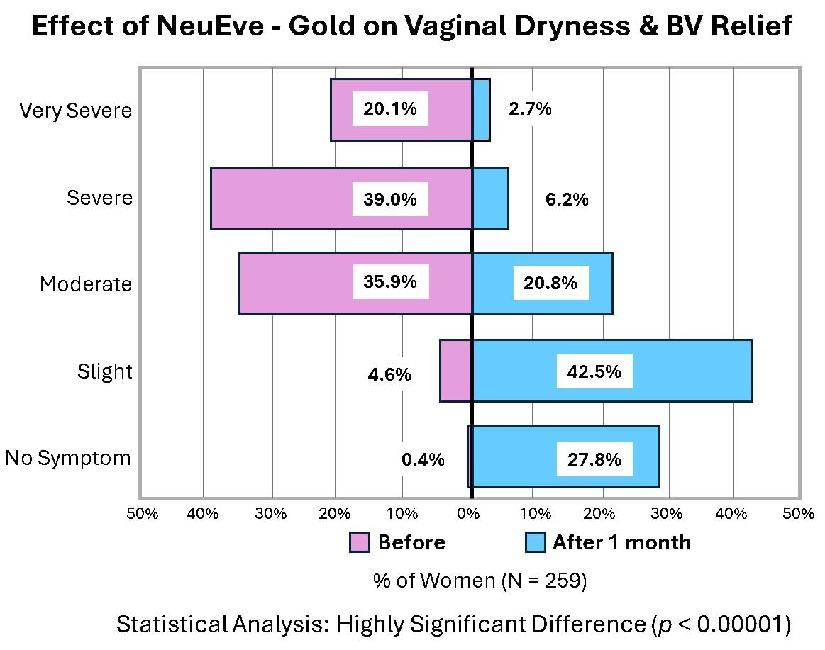 NeuEve Gold Age box shows OB/GYN-formulated nutrients for vaginal tissue support.