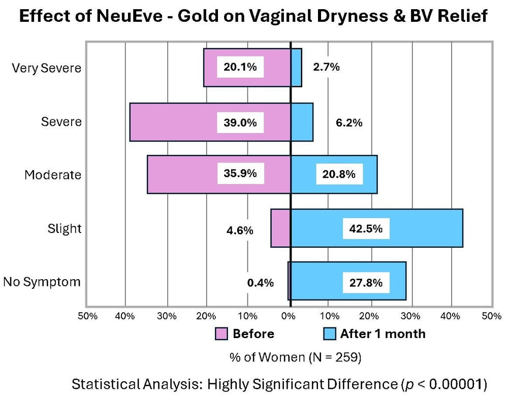 NeuEve Gold Age box shows OB/GYN-formulated nutrients for vaginal tissue support.