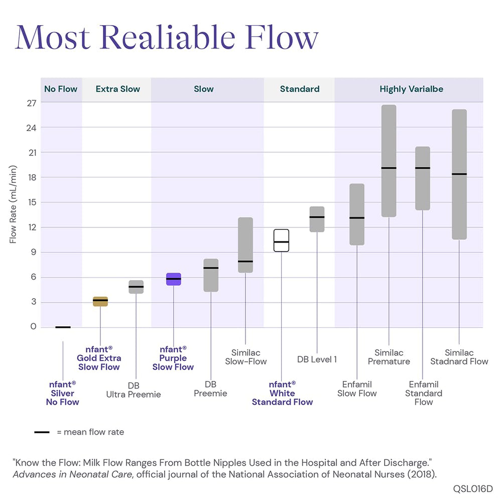 NFANT Slow Flow Nipple purple app-guided support for feeding insights.