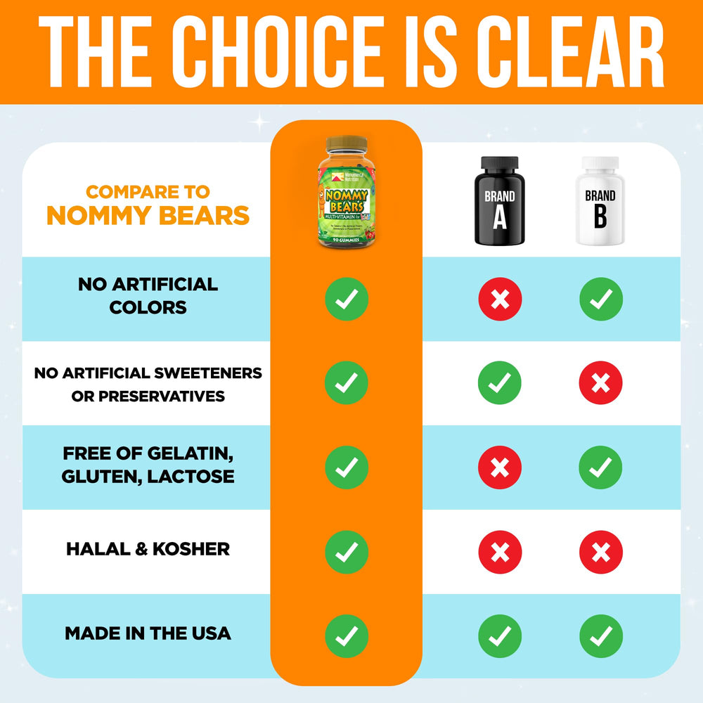 Gluten-free and dairy-free Nommy Bears reduce common allergen concerns.
