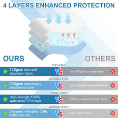 OUTCREATOR waterproof barrier protects the mattress from leaks.