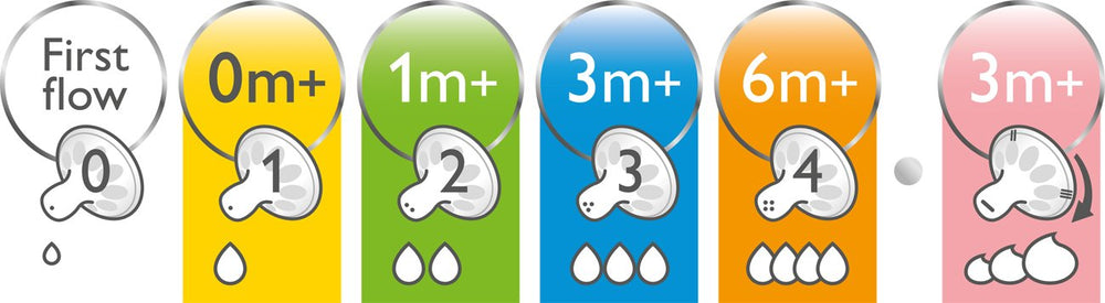 Philips AVENT Natural Nipple compatible with 2 oz and 4 oz bottles.