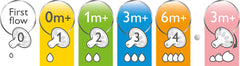 Philips AVENT Natural Nipple compatible with 2 oz and 4 oz bottles.