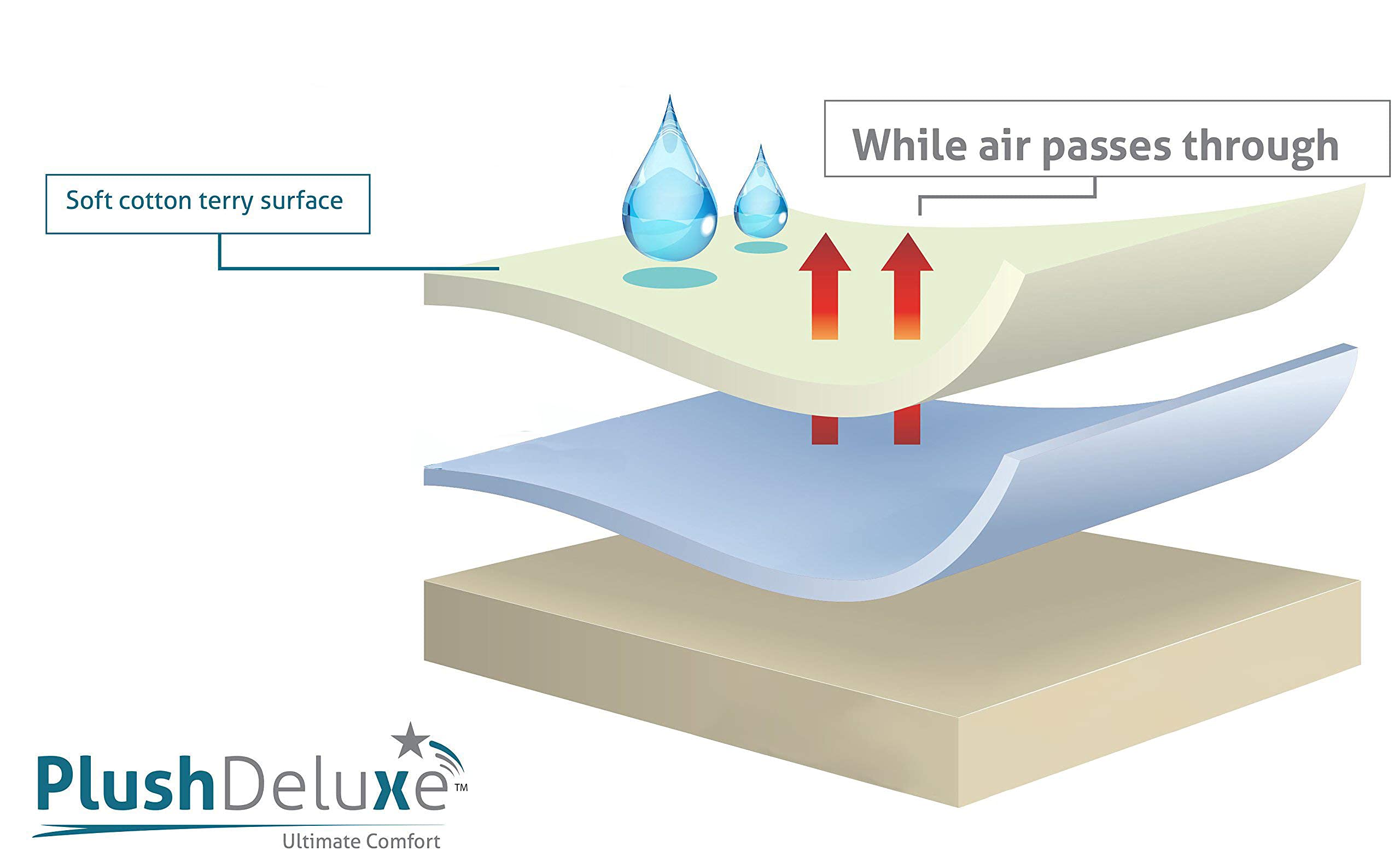 PlushDeluxe waterproof, noiseless barrier blocks spills while allowing airflow for comfort.
