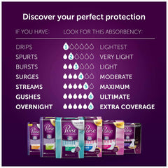 Poise pad demonstrates 3-in-1 protection for dryness, comfort, and odor control.